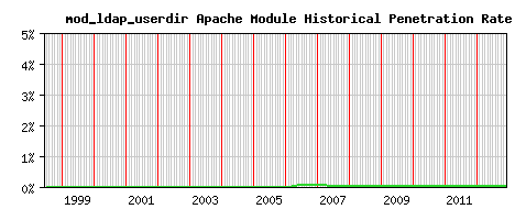 mod_ldap_userdir Module Historical Market Share Graph