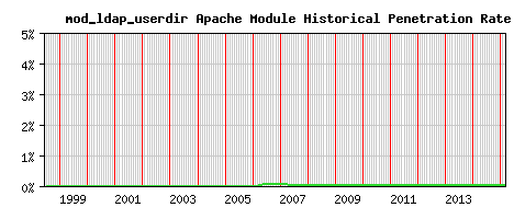mod_ldap_userdir Module Historical Market Share Graph