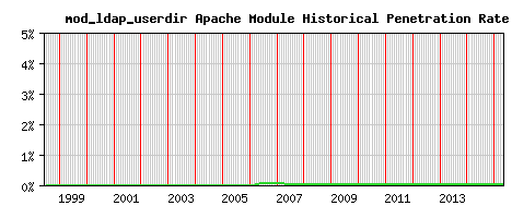 mod_ldap_userdir Module Historical Market Share Graph