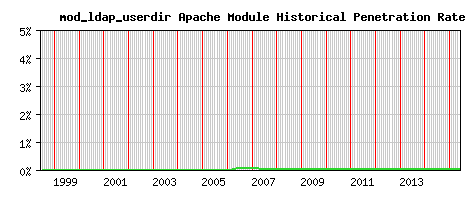 mod_ldap_userdir Module Historical Market Share Graph