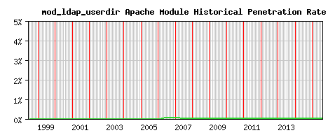 mod_ldap_userdir Module Historical Market Share Graph