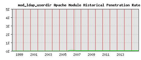 mod_ldap_userdir Module Historical Market Share Graph