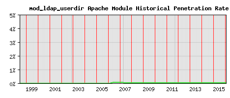 mod_ldap_userdir Module Historical Market Share Graph
