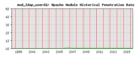 mod_ldap_userdir Module Historical Market Share Graph