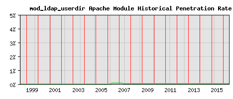 mod_ldap_userdir Module Historical Market Share Graph