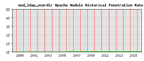 mod_ldap_userdir Module Historical Market Share Graph