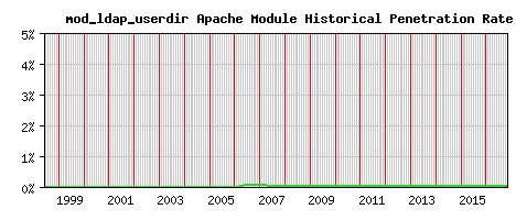mod_ldap_userdir Module Historical Market Share Graph