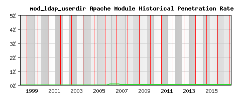 mod_ldap_userdir Module Historical Market Share Graph