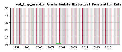 mod_ldap_userdir Module Historical Market Share Graph