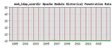 mod_ldap_userdir Module Historical Market Share Graph
