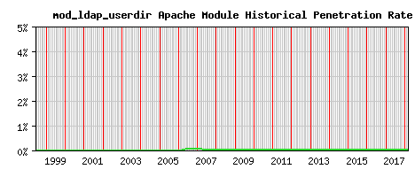 mod_ldap_userdir Module Historical Market Share Graph