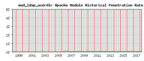 mod_ldap_userdir Module Historical Market Share Graph