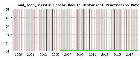 mod_ldap_userdir Module Historical Market Share Graph