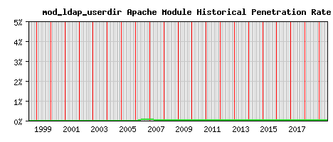 mod_ldap_userdir Module Historical Market Share Graph