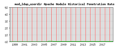 mod_ldap_userdir Module Historical Market Share Graph