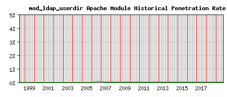mod_ldap_userdir Module Historical Market Share Graph