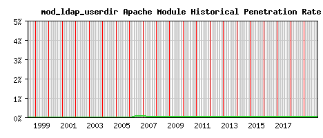 mod_ldap_userdir Module Historical Market Share Graph