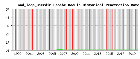 mod_ldap_userdir Module Historical Market Share Graph