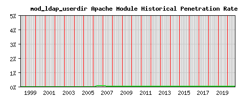 mod_ldap_userdir Module Historical Market Share Graph
