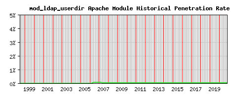 mod_ldap_userdir Module Historical Market Share Graph
