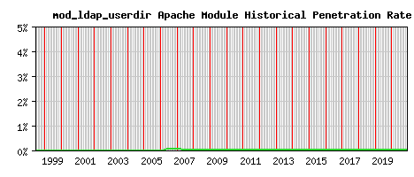 mod_ldap_userdir Module Historical Market Share Graph