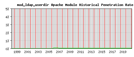 mod_ldap_userdir Module Historical Market Share Graph