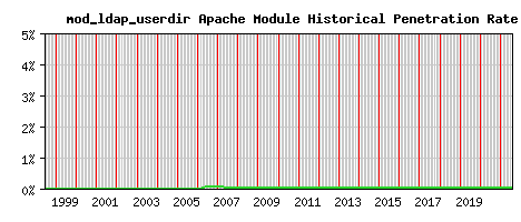 mod_ldap_userdir Module Historical Market Share Graph
