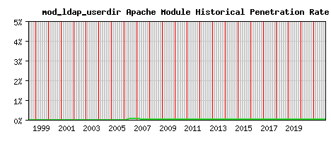 mod_ldap_userdir Module Historical Market Share Graph