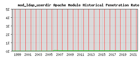 mod_ldap_userdir Module Historical Market Share Graph