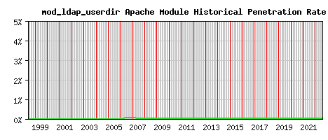 mod_ldap_userdir Module Historical Market Share Graph