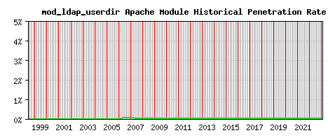 mod_ldap_userdir Module Historical Market Share Graph