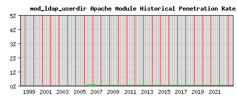 mod_ldap_userdir Module Historical Market Share Graph