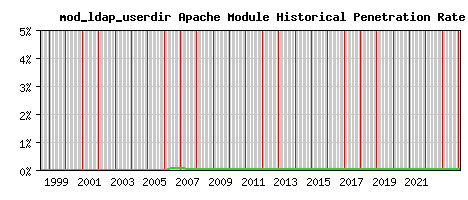 mod_ldap_userdir Module Historical Market Share Graph