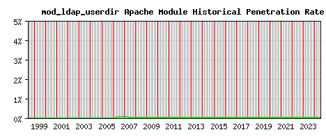 mod_ldap_userdir Module Historical Market Share Graph