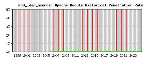 mod_ldap_userdir Module Historical Market Share Graph