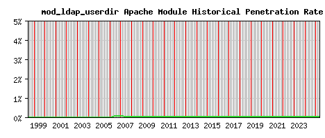 mod_ldap_userdir Module Historical Market Share Graph