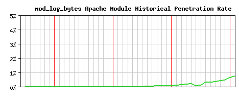 mod_log_bytes Module Historical Market Share Graph
