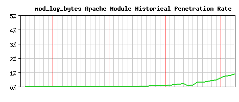 mod_log_bytes Module Historical Market Share Graph
