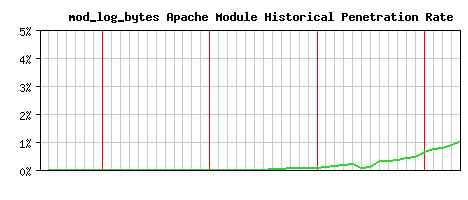 mod_log_bytes Module Historical Market Share Graph