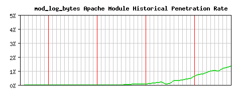 mod_log_bytes Module Historical Market Share Graph