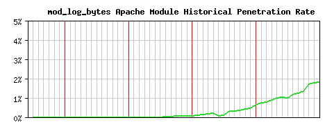 mod_log_bytes Module Historical Market Share Graph