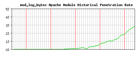 mod_log_bytes Module Historical Market Share Graph