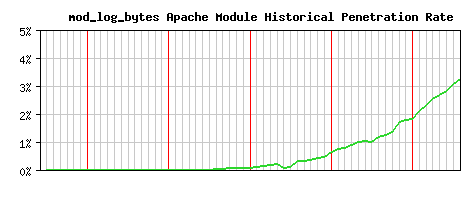 mod_log_bytes Module Historical Market Share Graph
