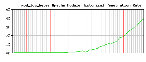 mod_log_bytes Module Historical Market Share Graph