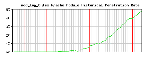 mod_log_bytes Module Historical Market Share Graph