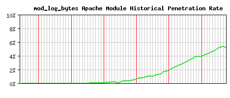 mod_log_bytes Module Historical Market Share Graph