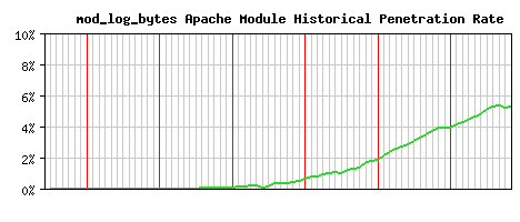 mod_log_bytes Module Historical Market Share Graph
