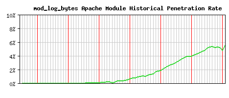 mod_log_bytes Module Historical Market Share Graph
