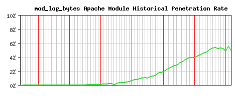 mod_log_bytes Module Historical Market Share Graph