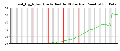 mod_log_bytes Module Historical Market Share Graph